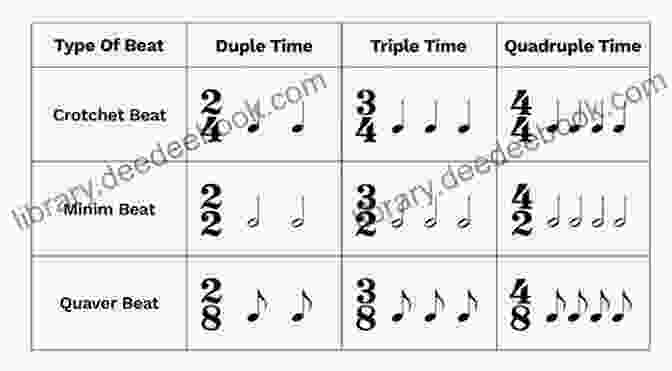 Time Signature Diagram Showing 4/4 Meter With 4 Beats Per Measure And Quarter Notes Receiving One Beat Of On Rhythmic Concepts: For Drummers And All Musicians